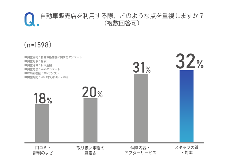 「自動車販売店を利用する際、どのような点を重視しますか？」Webアンケートで調査！の画像